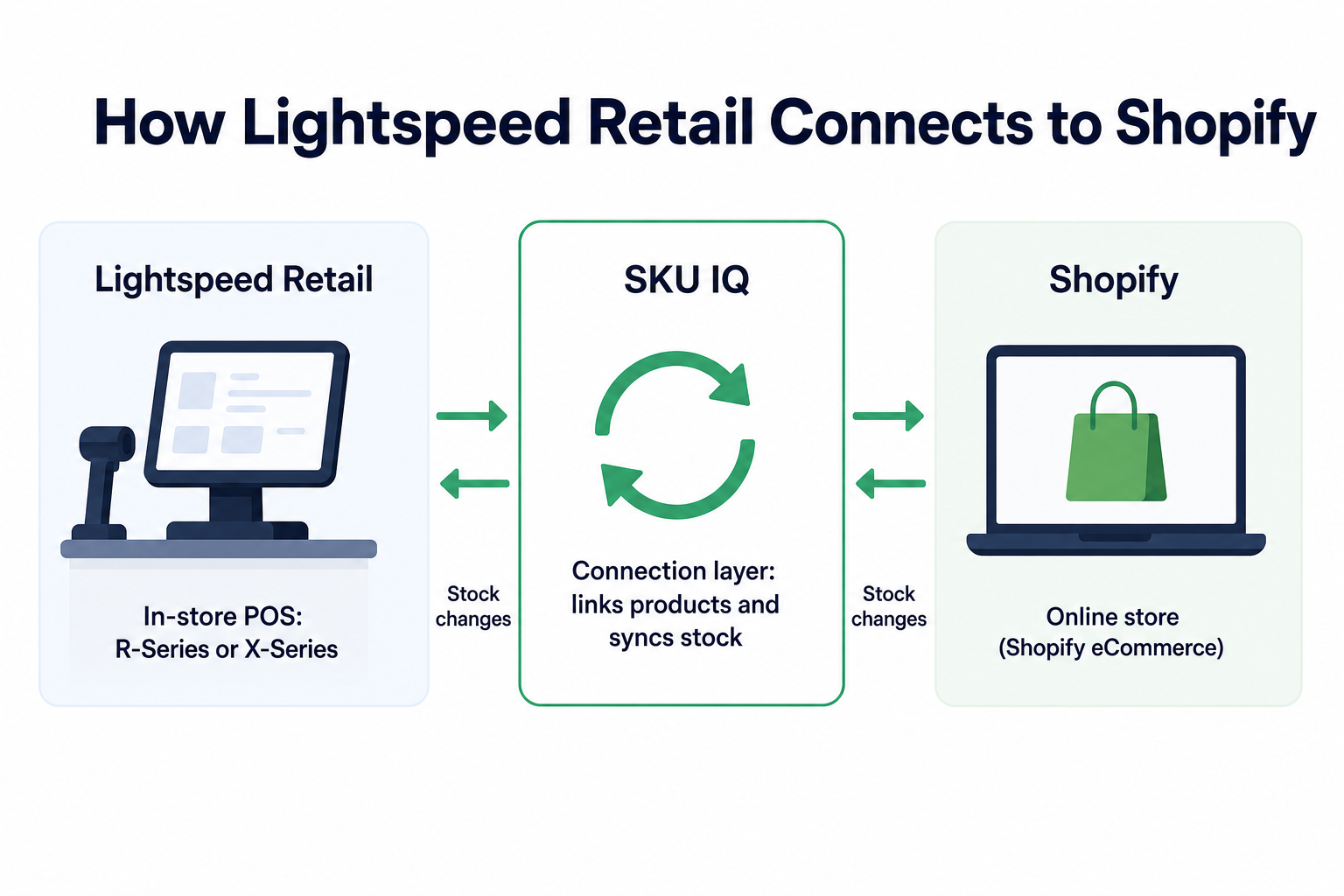 Diagram showing Lightspeed Retail connecting with Shopify eCommerce through SKU IQ.