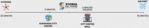 Timeline showing travel times from Storia Del Mare hotel to El Gouna (20 mins), Hurghada City Center (5 mins), City Center Mall (2 mins walking), and Airport (15 mins).