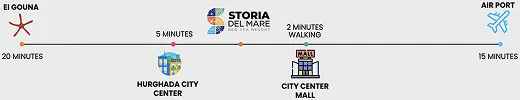 Timeline showing travel times from Storia Del Mare hotel to El Gouna (20 mins), Hurghada City Center (5 mins), City Center Mall (2 mins walking), and Airport (15 mins).