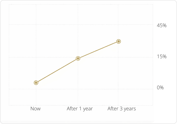 Line chart showing growth from 0% now to 15% after 1 year and 45% after 3 years.