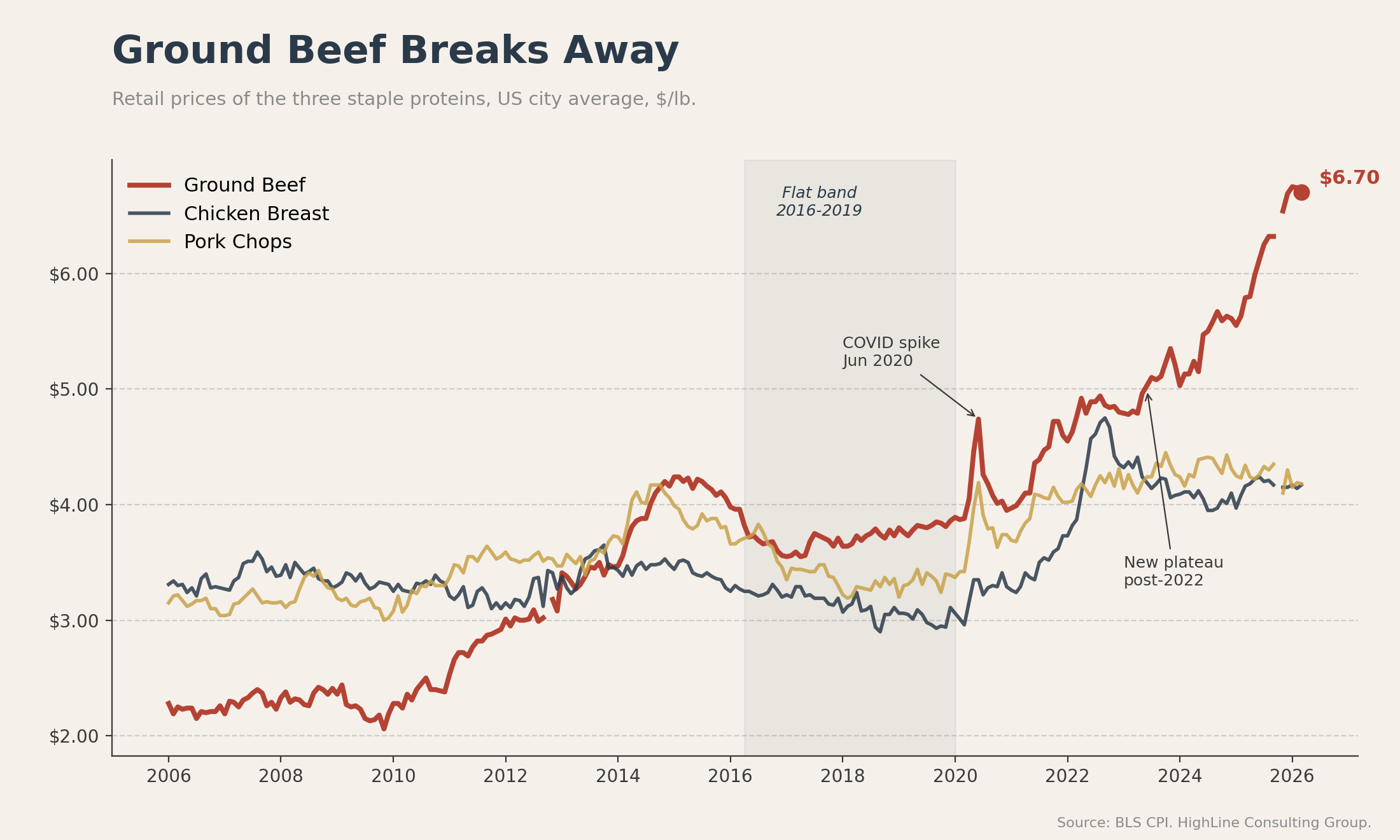 Twenty year pricing comparison of ground beef, chicken breast, and pork chops showing ground beef breaking away from the pack since 2022