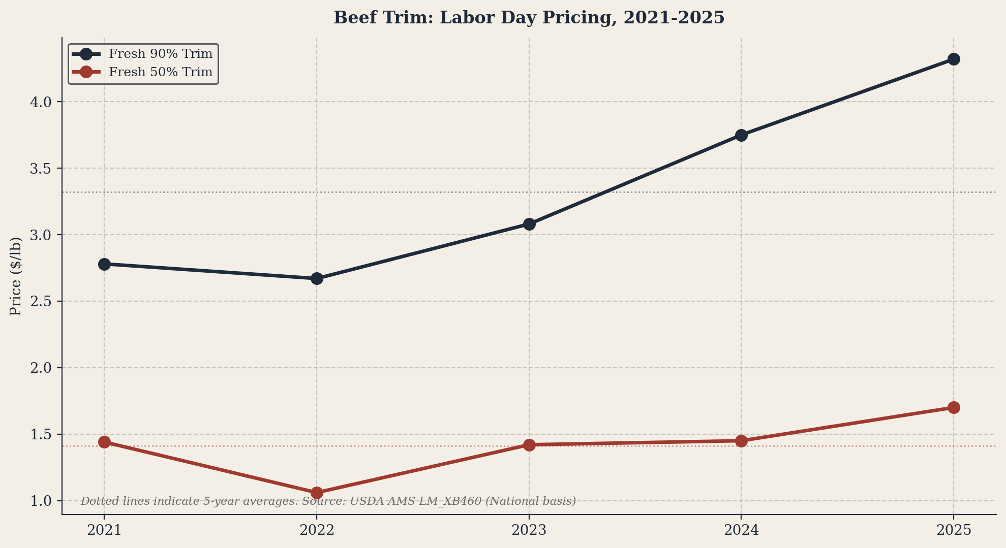 Figure 10. Beef Trim: Labor Day Pricing