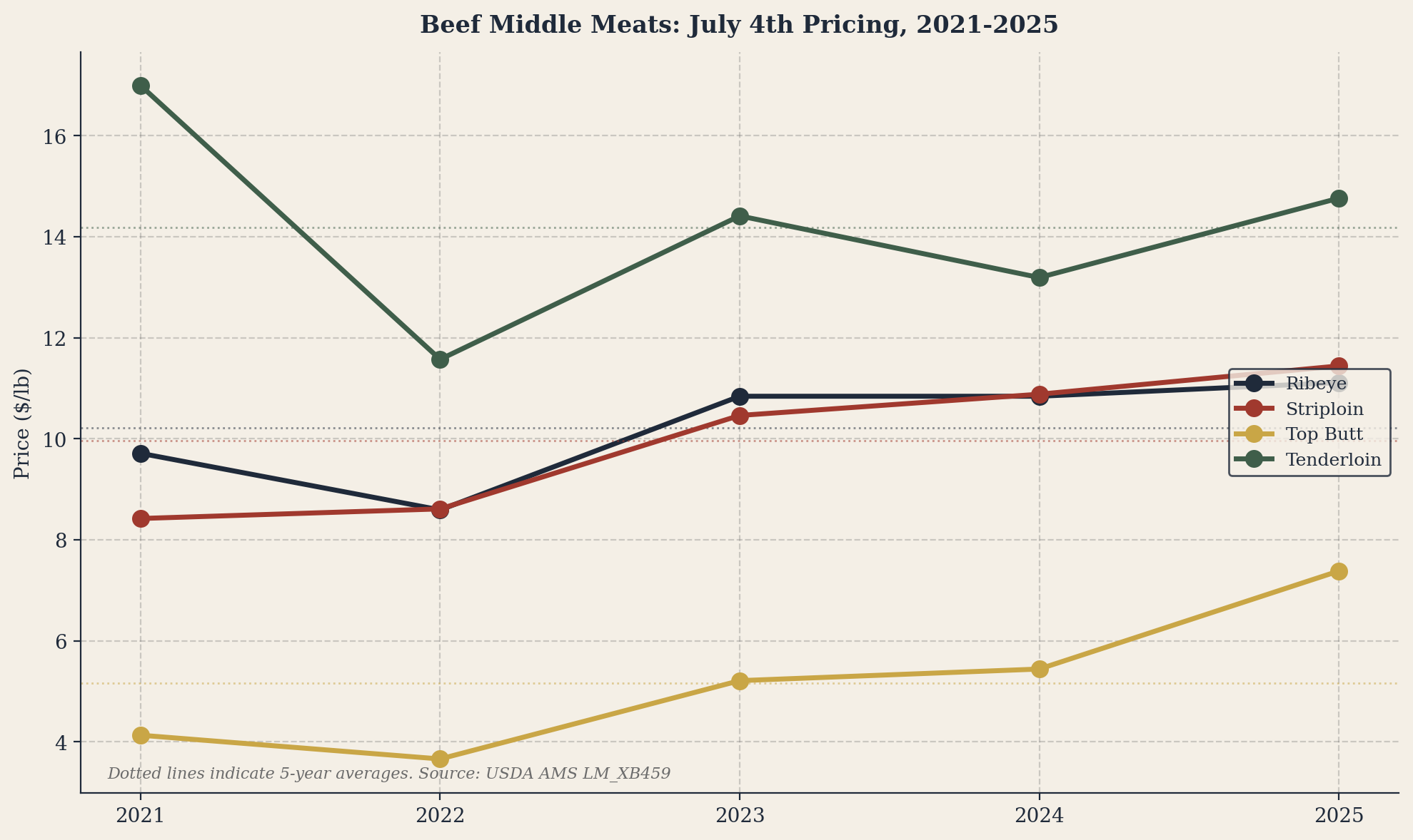 Figure 5. Beef Middle Meats: July 4th Pricing