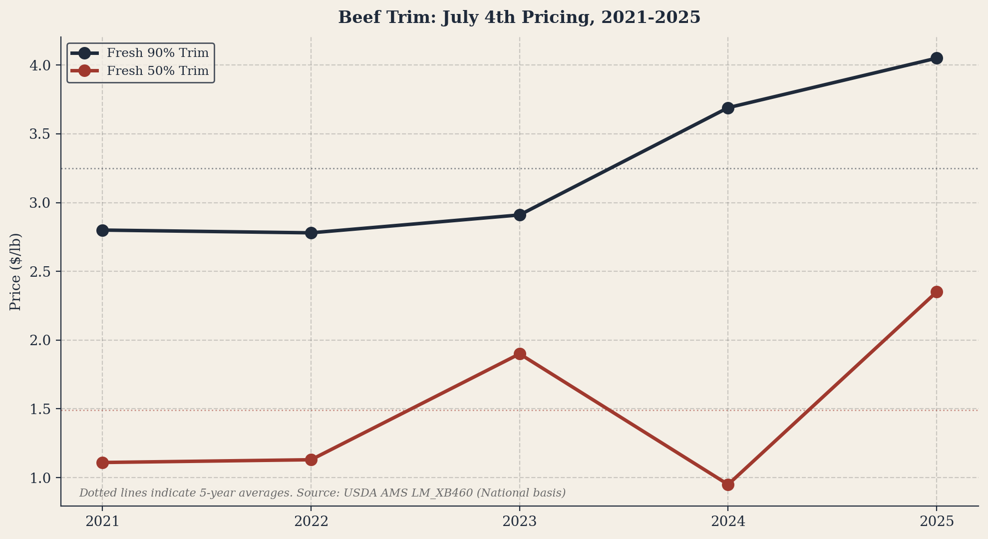 Figure 6. Beef Trim: July 4th Pricing