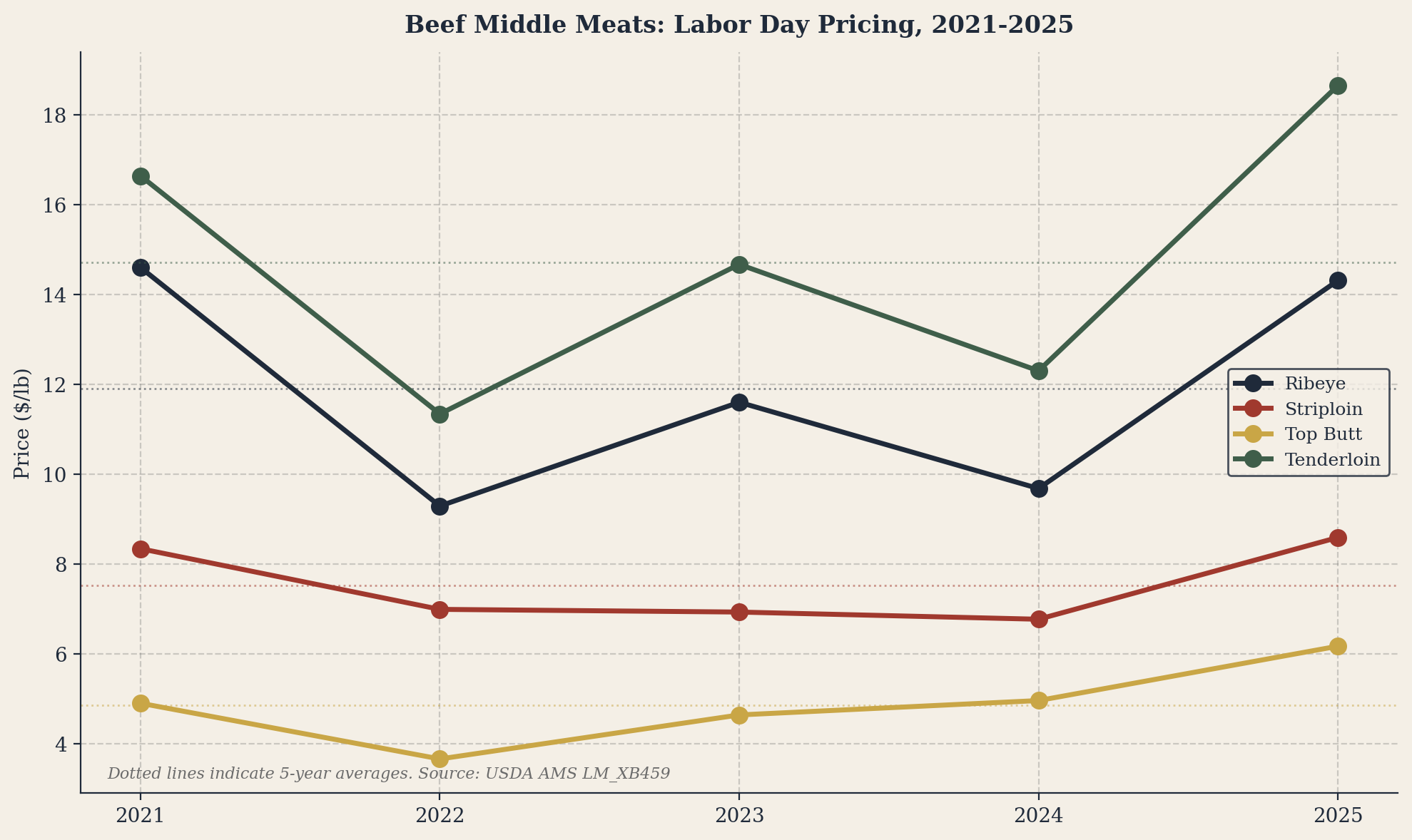 Figure 9. Beef Middle Meats: Labor Day Pricing