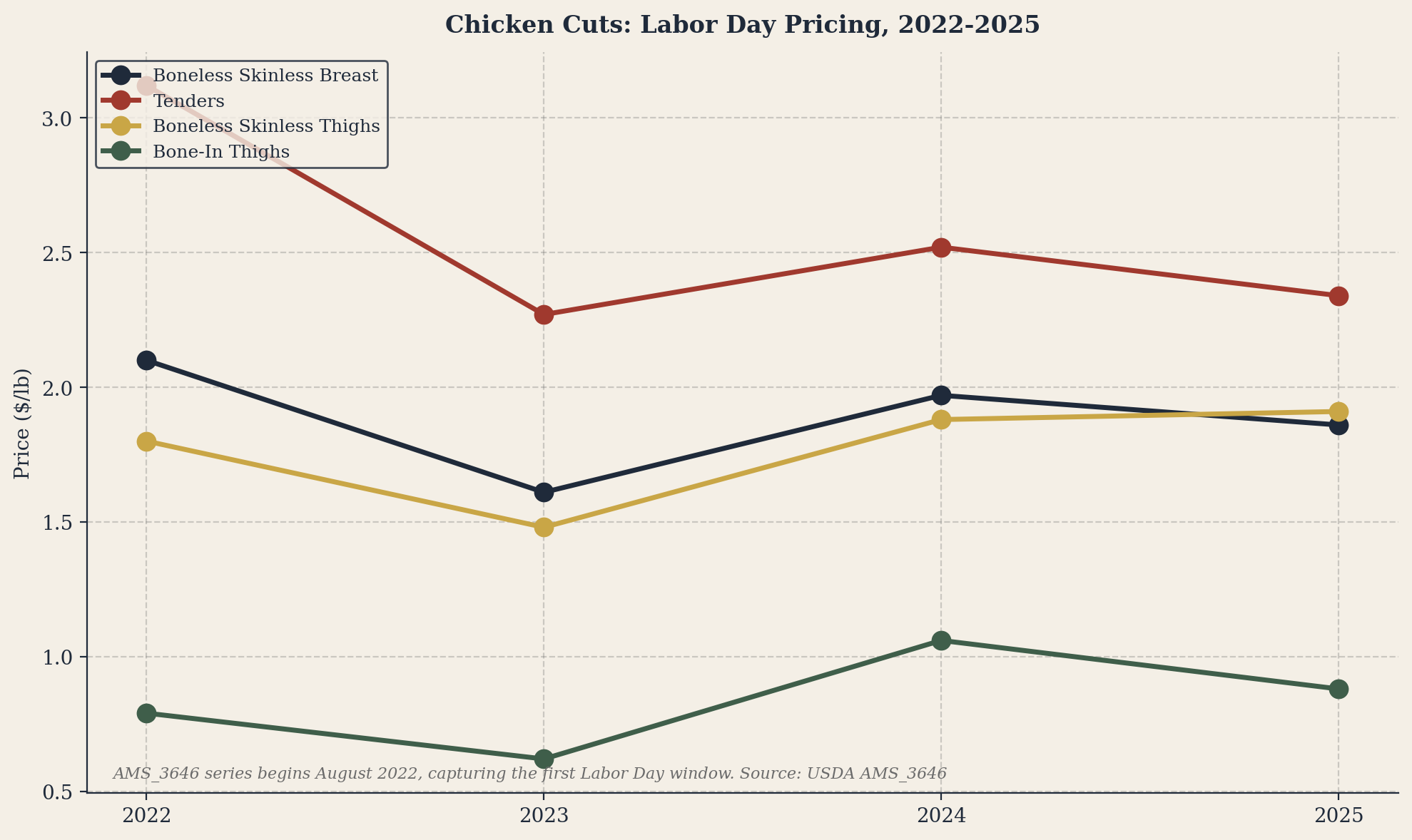 Figure 12. Chicken Cuts: Labor Day Pricing