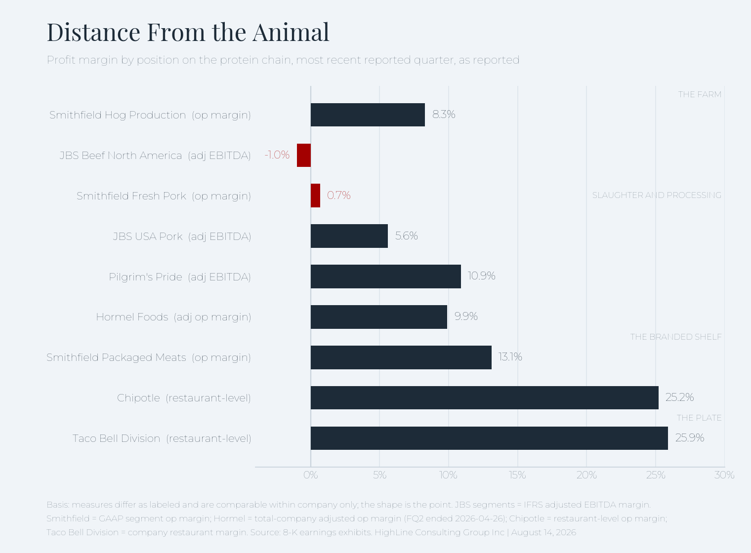 Distance From the Animal: nine-business margin ladder, farm to plate, from five Q2 2026 earnings reports
