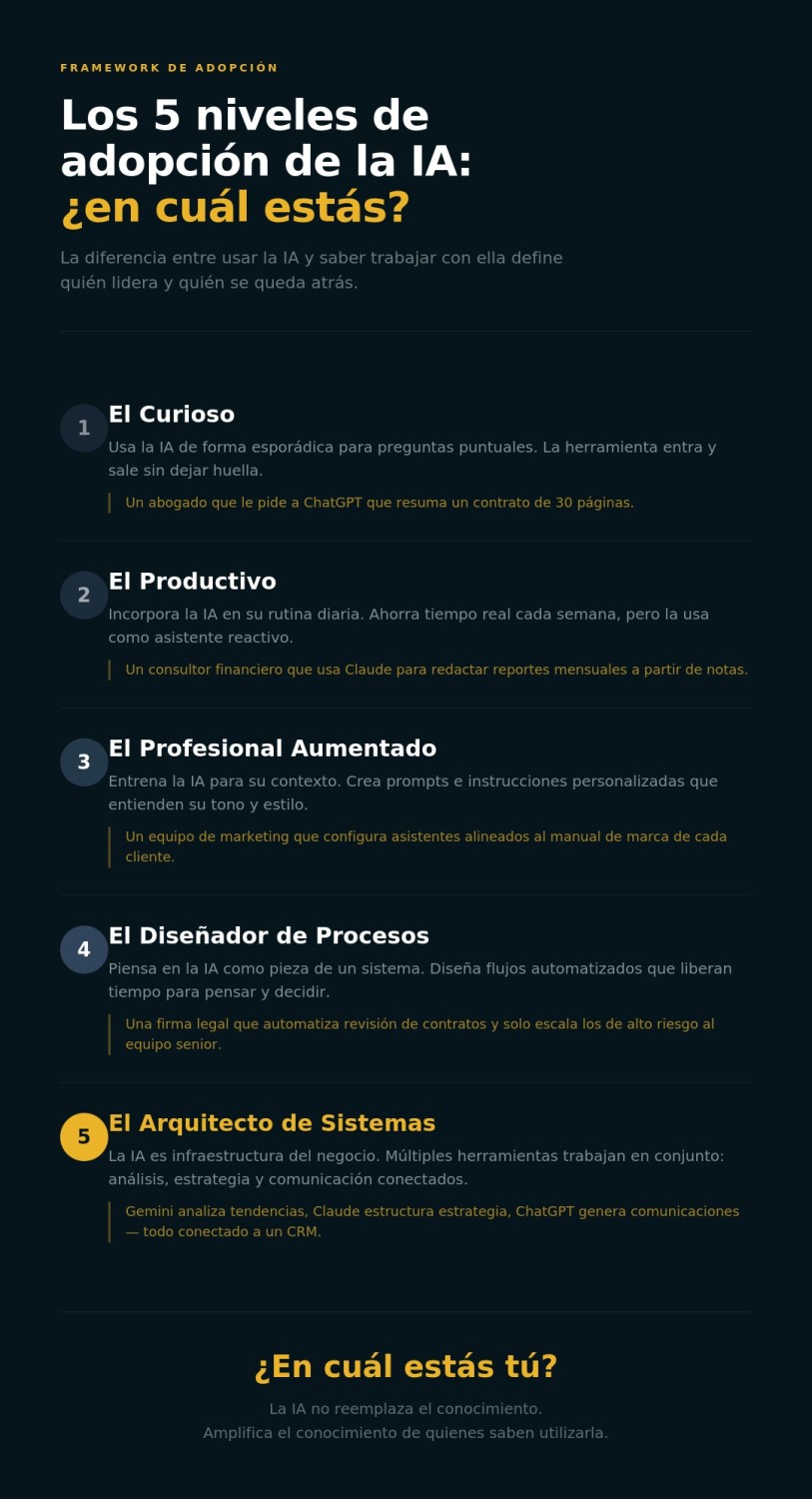 Infografía: Los 5 niveles de adopción profesional de la IA — Nivel 1: El Curioso, Nivel 2: El Productivo, Nivel 3: El Profesional Aumentado, Nivel 4: El Diseñador de Procesos, Nivel 5: El Arquitecto de Sistemas.