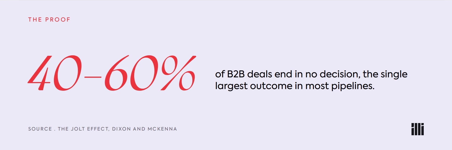 40 to 60 percent of B2B deals end in no decision, the single largest outcome in most pipelines. Source: The JOLT Effect, Dixon and McKenna.
