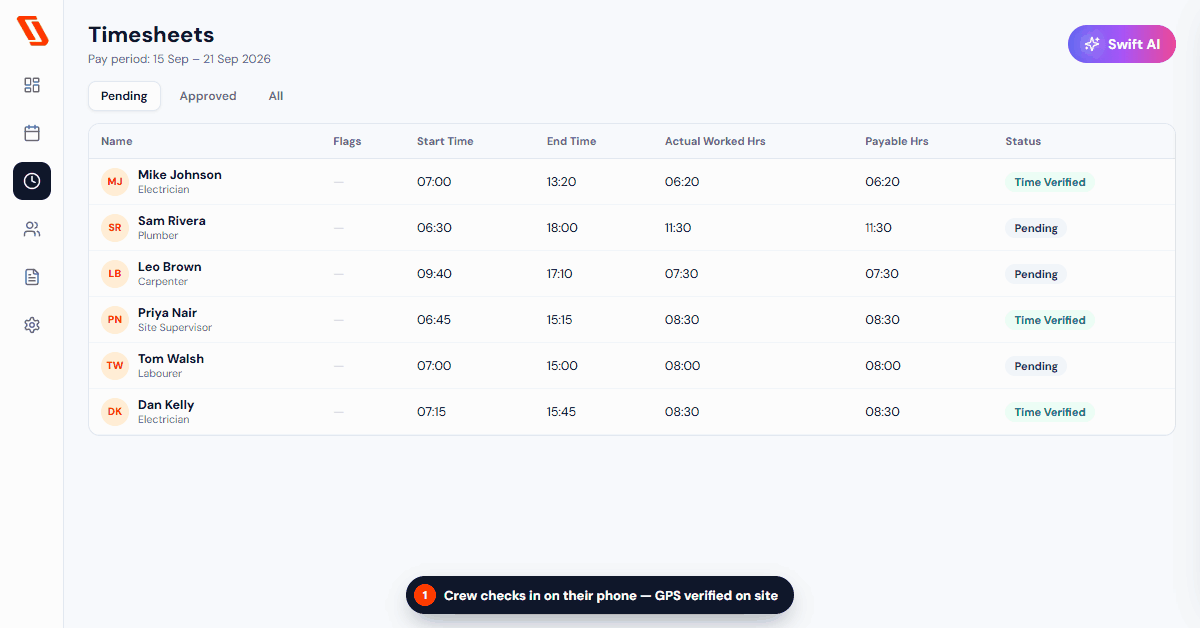 A worker checks in on the Swift Checkin mobile app and a timesheet is created automatically; Swift AI then analyses the pay period's timesheets, flags unusual entries such as long hours, late check-ins and manual edits, and the admin corrects the hours in one click.