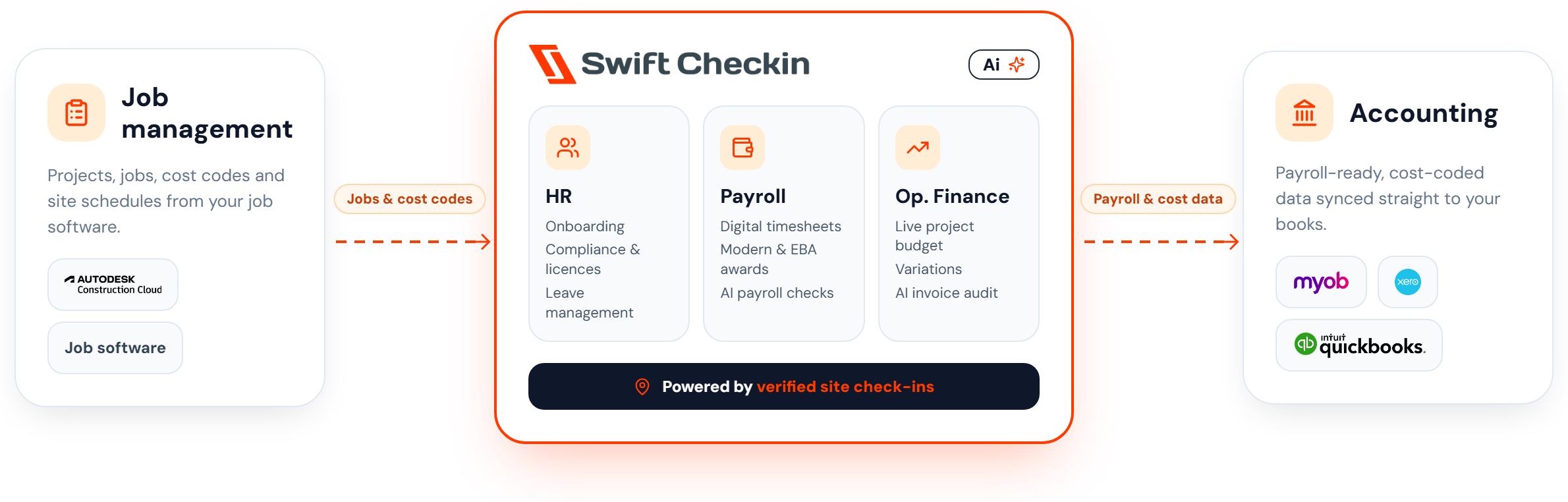 Workflow: job management software sends jobs and cost codes to Swift Checkin (HR, Payroll, Op. Finance), which syncs payroll and cost data to accounting software such as MYOB, Xero and QuickBooks