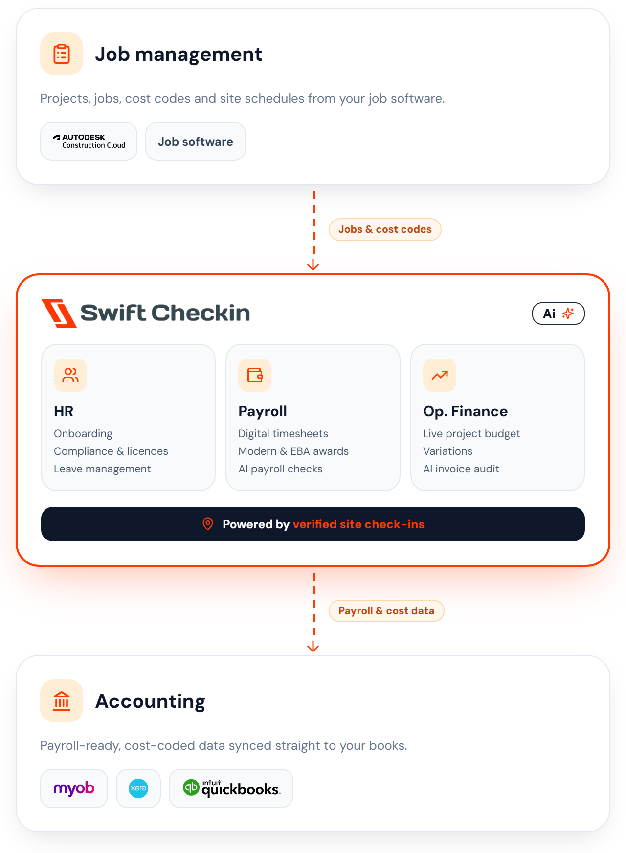 Workflow: job management software sends jobs and cost codes to Swift Checkin (HR, Payroll, Op. Finance), which syncs payroll and cost data to accounting software such as MYOB, Xero and QuickBooks