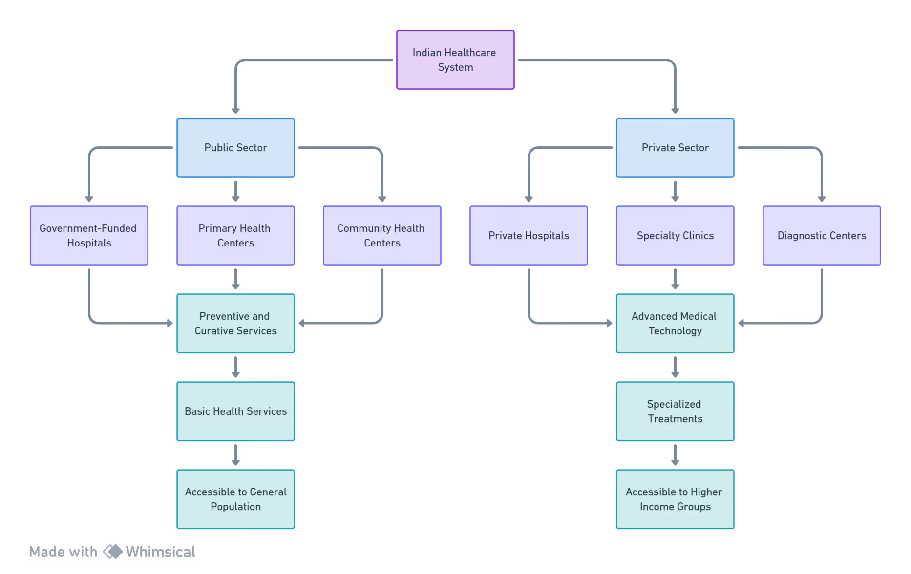 Healthcare Systems: India vs. Bangladesh