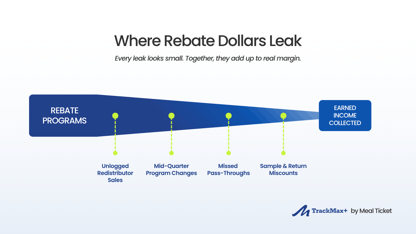 Infographic showing four causes of rebate leakage for food distributors: unlogged redistributor sales, mid-quarter program changes, missed pass-throughs, and sample or return miscounts