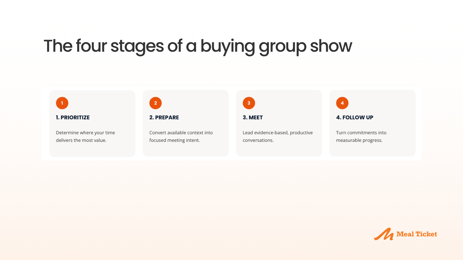 Four stages of a buying group show: prioritize, prepare, meet, and follow up
