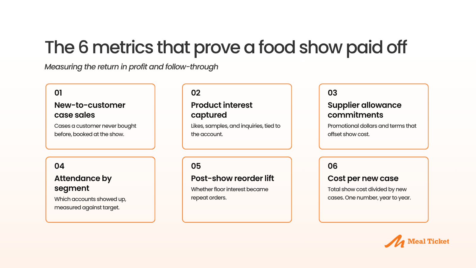 Six metrics to measure food show ROI: new-to-customer case sales, product interest, allowance commitments, attendance by segment, reorder lift, and cost per new case
