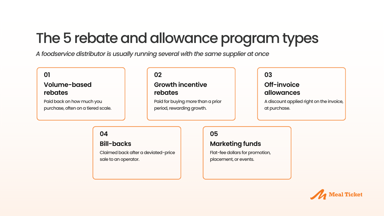 Five foodservice rebate and allowance program types: volume-based rebates, growth incentive rebates, off-invoice allowances, bill-backs, and marketing funds.