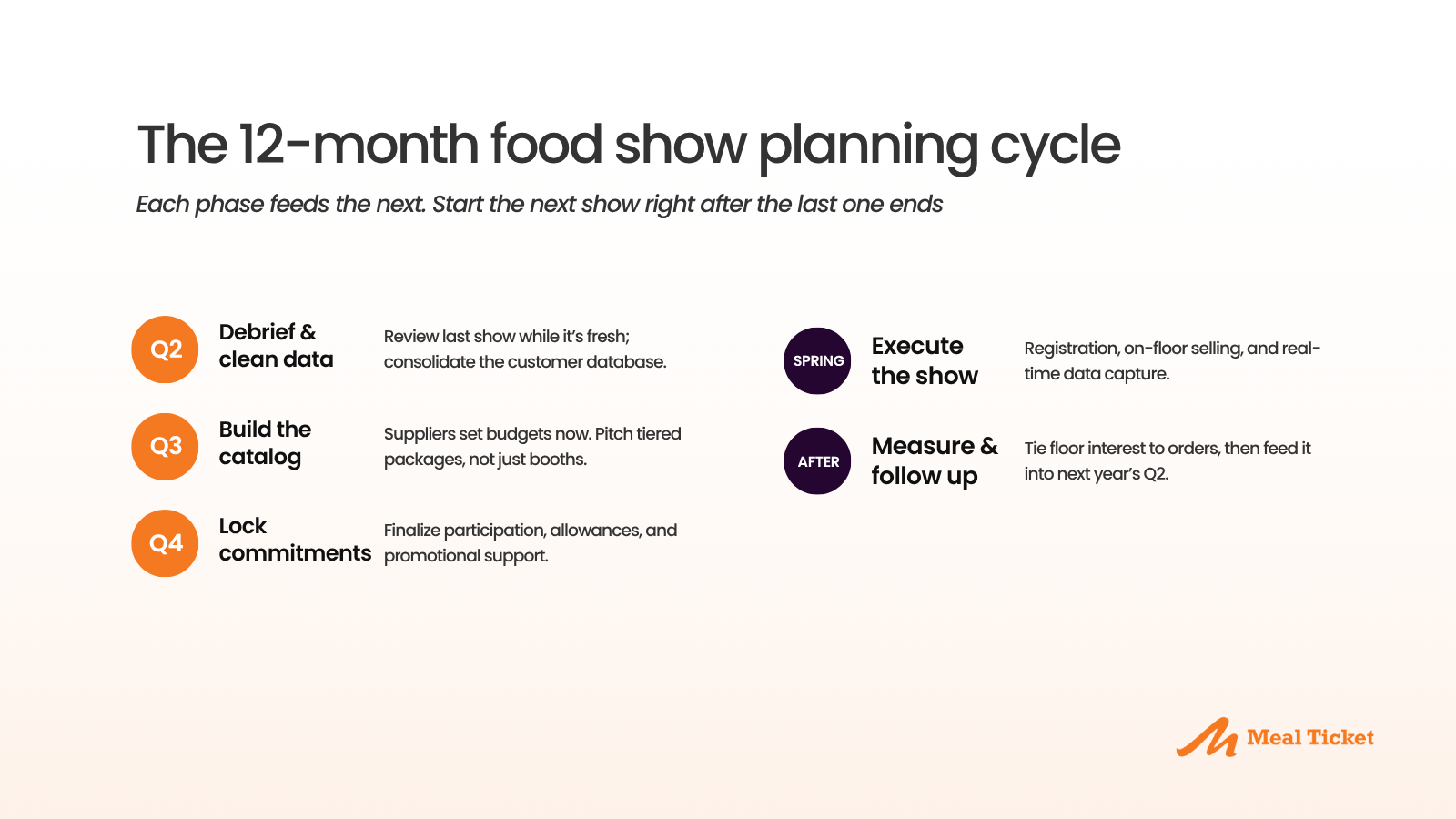The 12-month food show planning cycle: Q2 debrief and database cleanup, Q3 supplier marketing catalog, Q4 negotiations, spring show execution, and post-show measurement