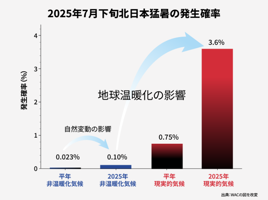 猛暑の発生確率