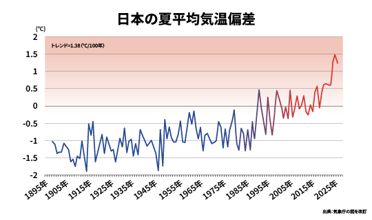 日本の夏平均気温偏差
