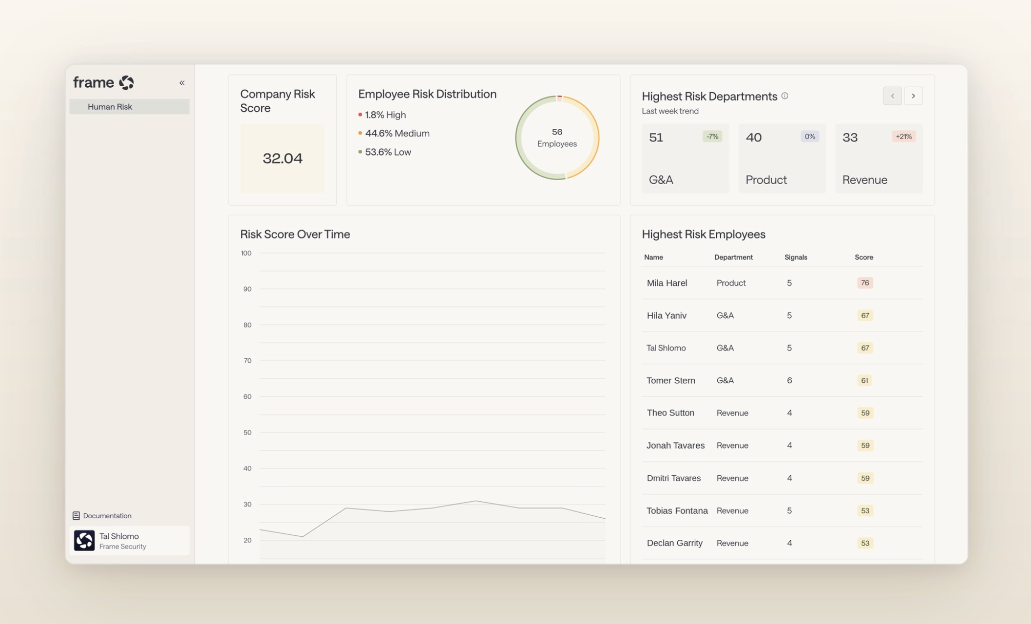 Frame Security Human Risk dashboard showing company, department, and employee risk scores and trends