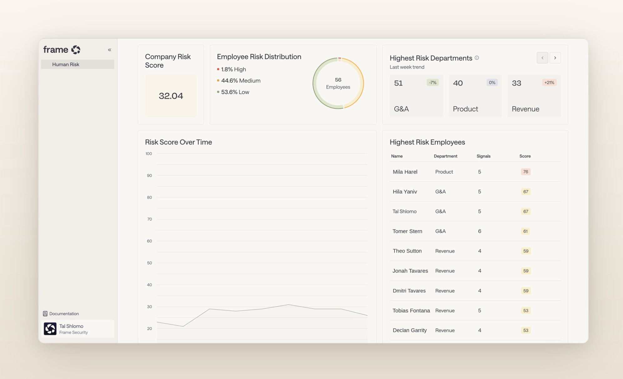 Frame Security Human Risk dashboard showing company risk score, risk by department, and highest-risk employees