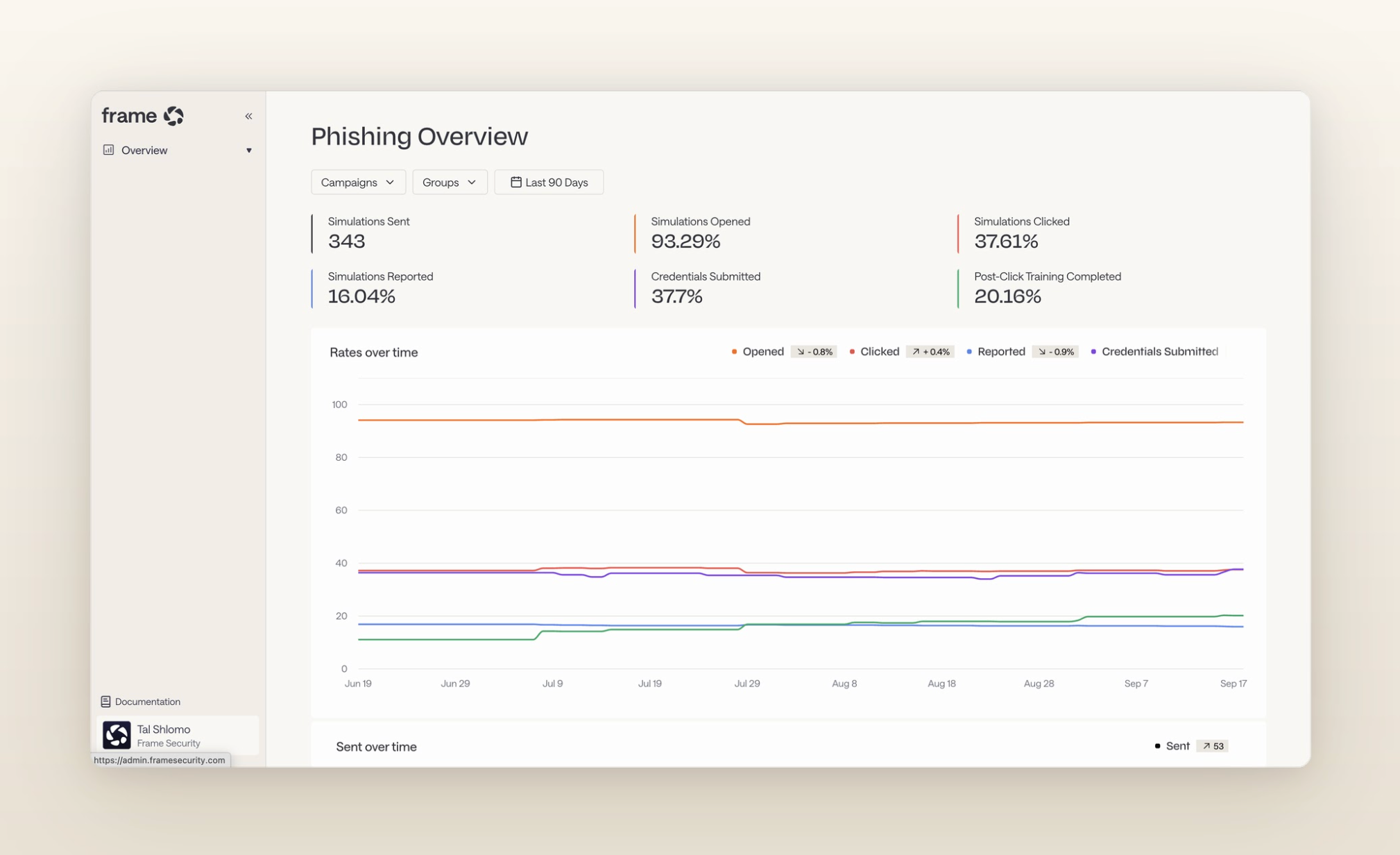 Frame phishing analytics following phishing simulations showing opens, clicks, credential submissions
