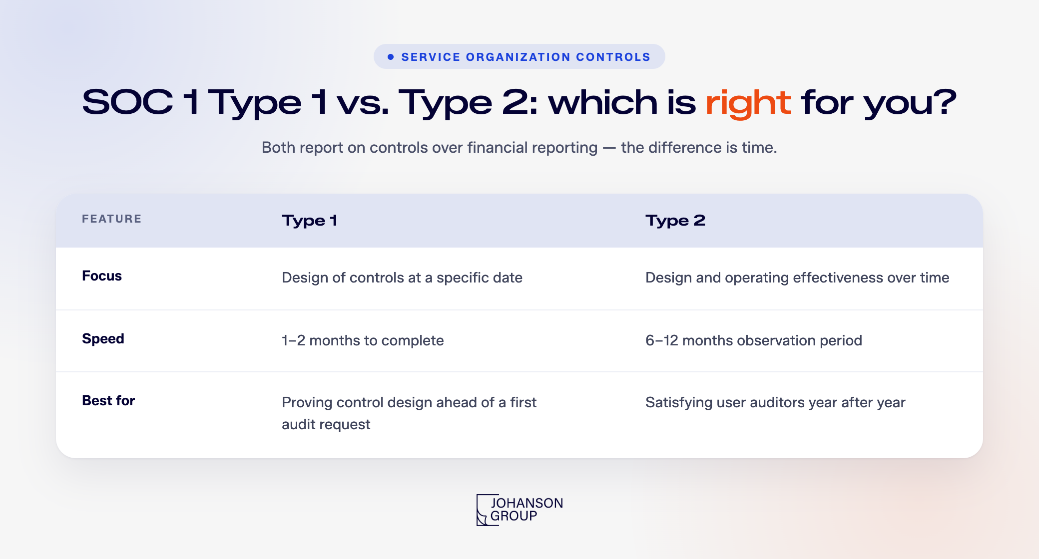 SOC 1 Type 1 vs. Type 2