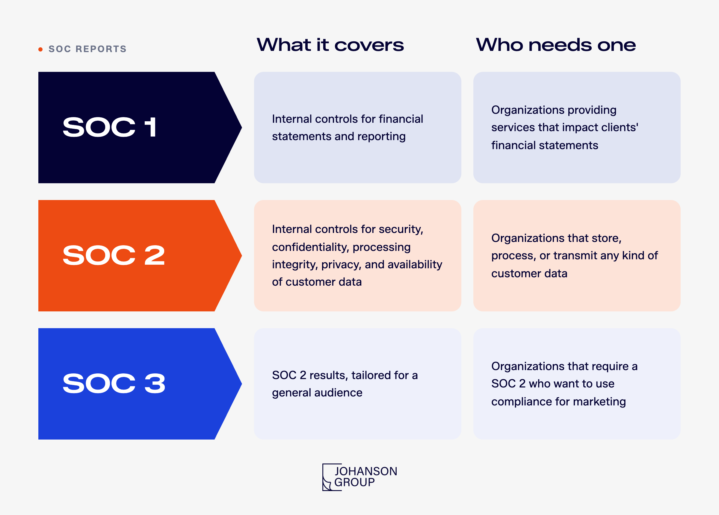 SOC 1 vs SOC 2 vs SOC 3