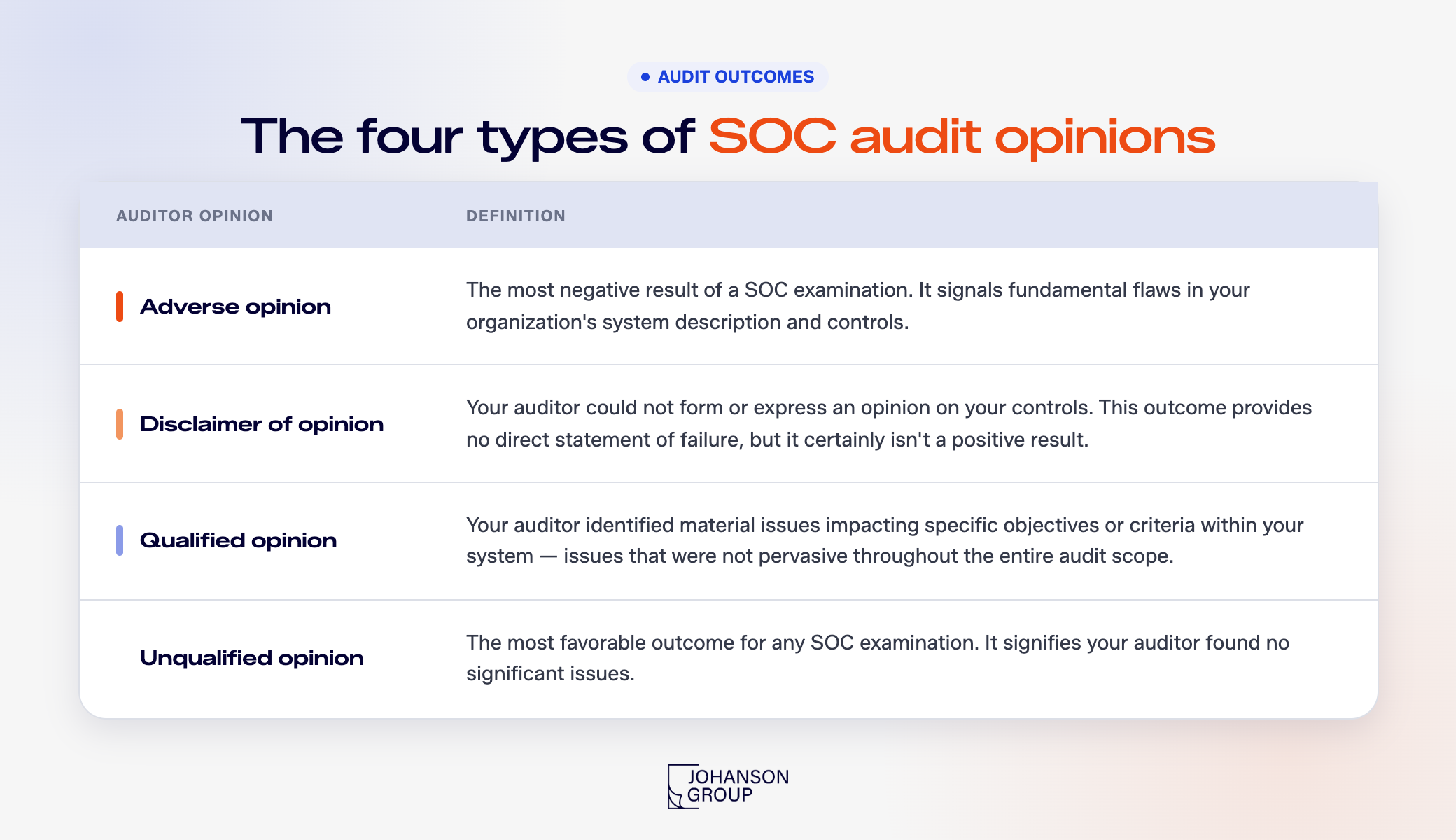 SOC Audit Opinions