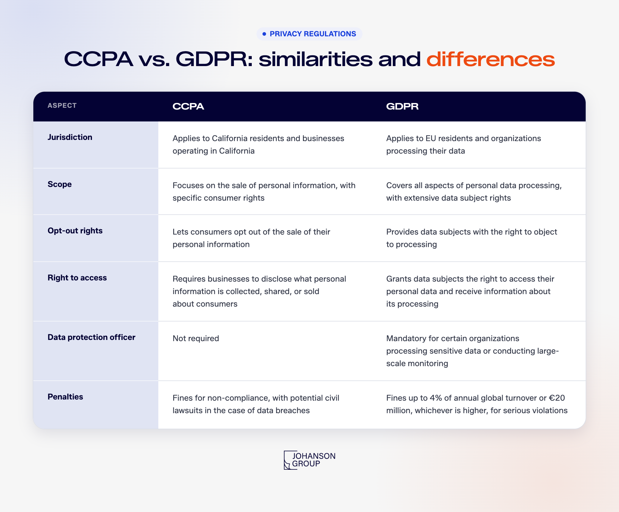 CCPA vs GDPR