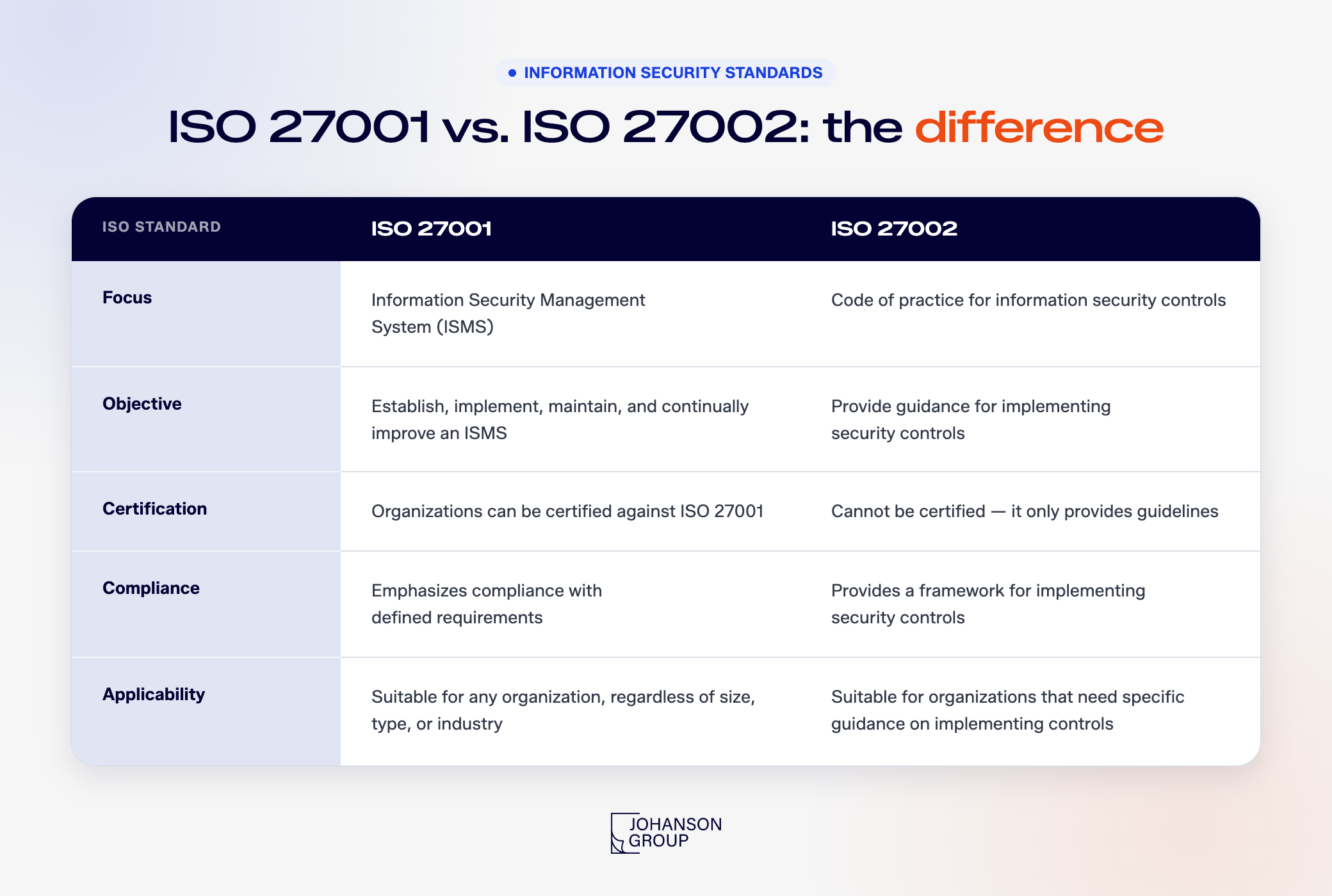 ISO 27001 vs ISO 27002