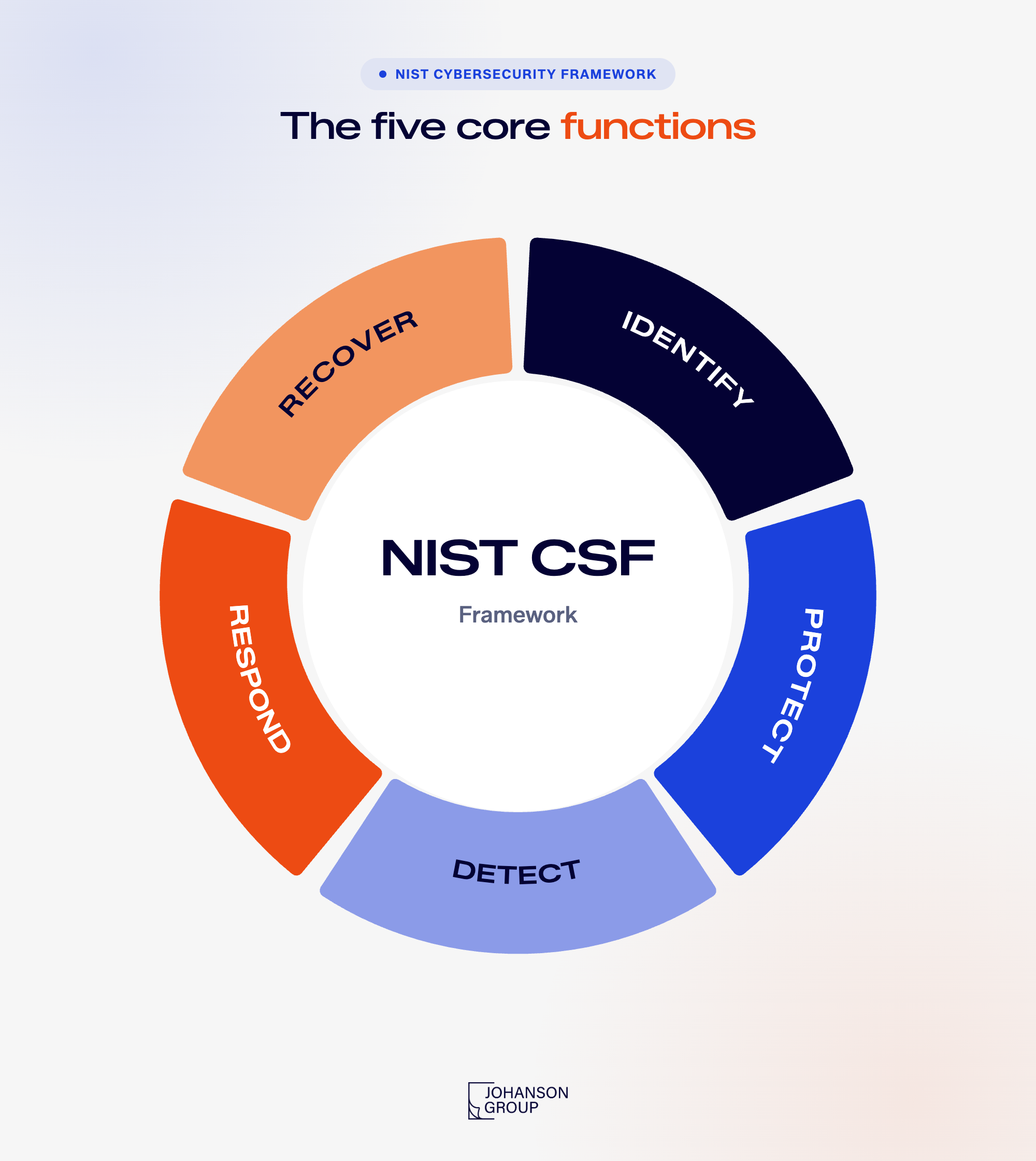 NIST