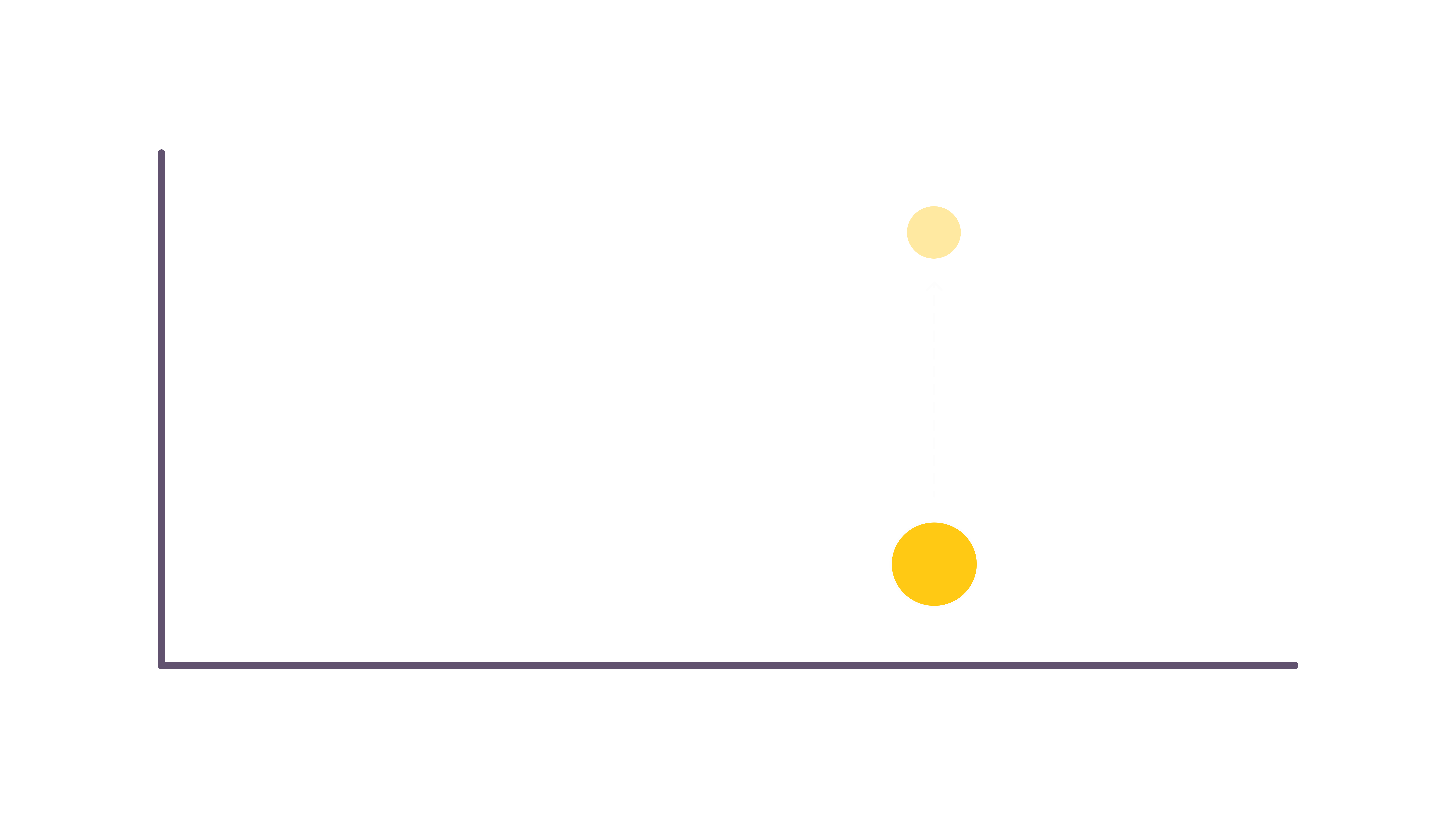 Minimal illustration of two points connected by an upward arrow, highlighting a gap between clinical and technical maturity levels, representing uneven progress across dimensions of technology readiness.
