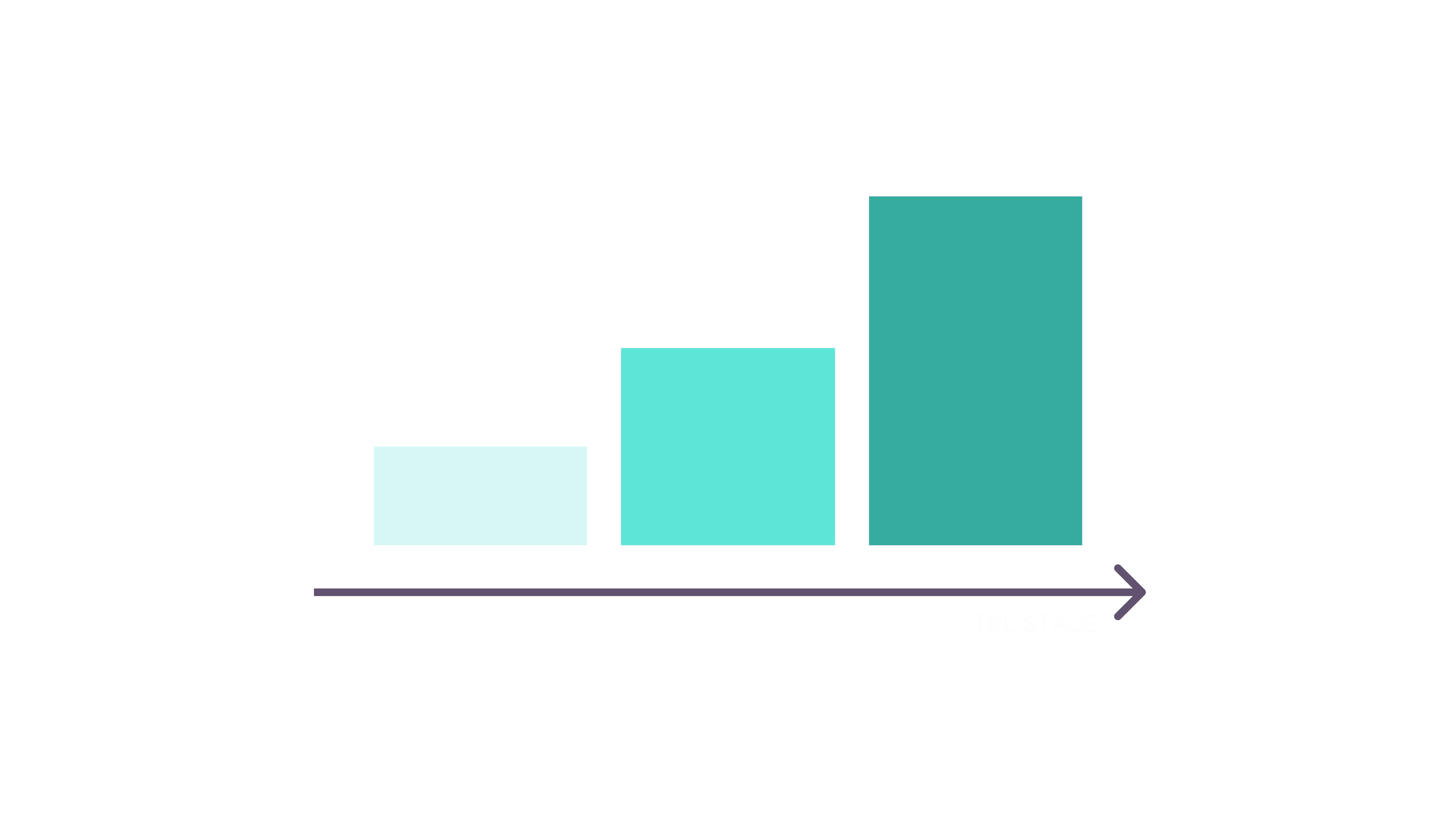 Minimal illustration of a three-column vertical bar chart, representing how evidence strategy evolves across different technology readiness levels.