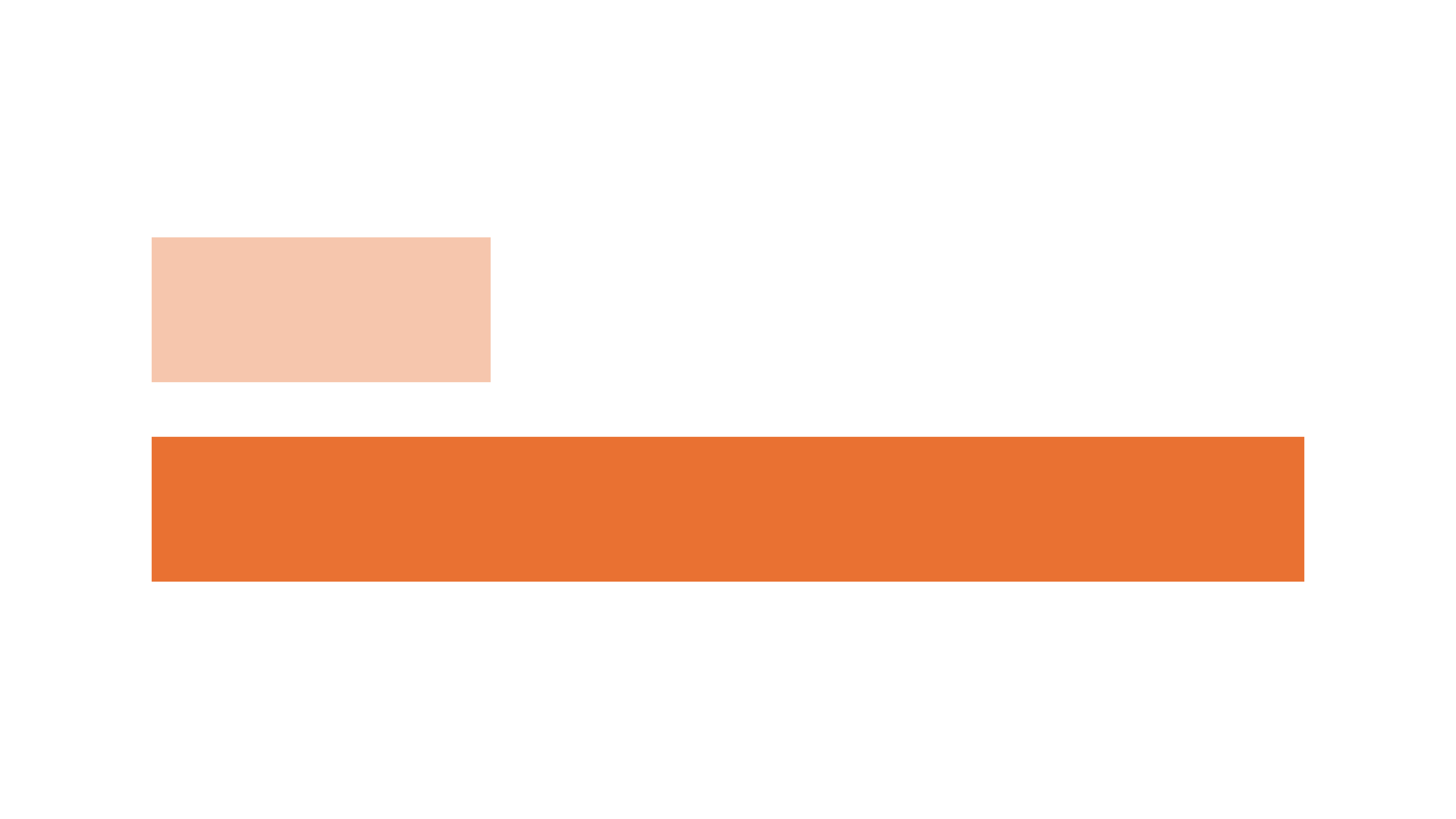 Minimal illustration comparing a short bar labeled pilot success with a much longer bar representing meaningful impact, highlighting that proof of concept is not the same as proof of value.