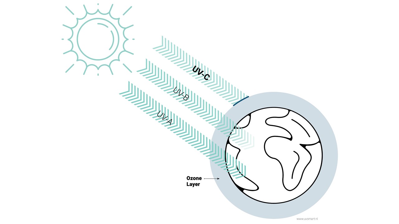 Wat is UV-C licht