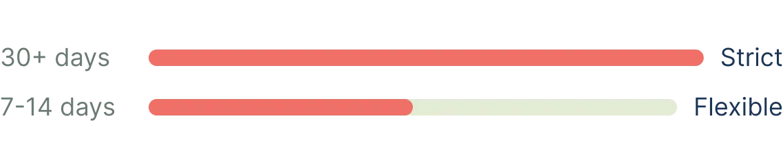 Comparison bar chart showing strict policy lasting 30+ days fully filled in red, and flexible policy lasting 7-14 days partially filled in red.