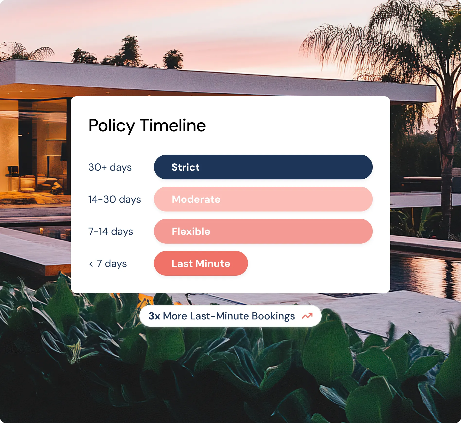 Policy timeline chart showing booking types with durations: Strict for 30+ days, Moderate for 14-30 days, Flexible for 7-14 days, and Last Minute for under 7 days, with note of 3x more last-minute bookings.