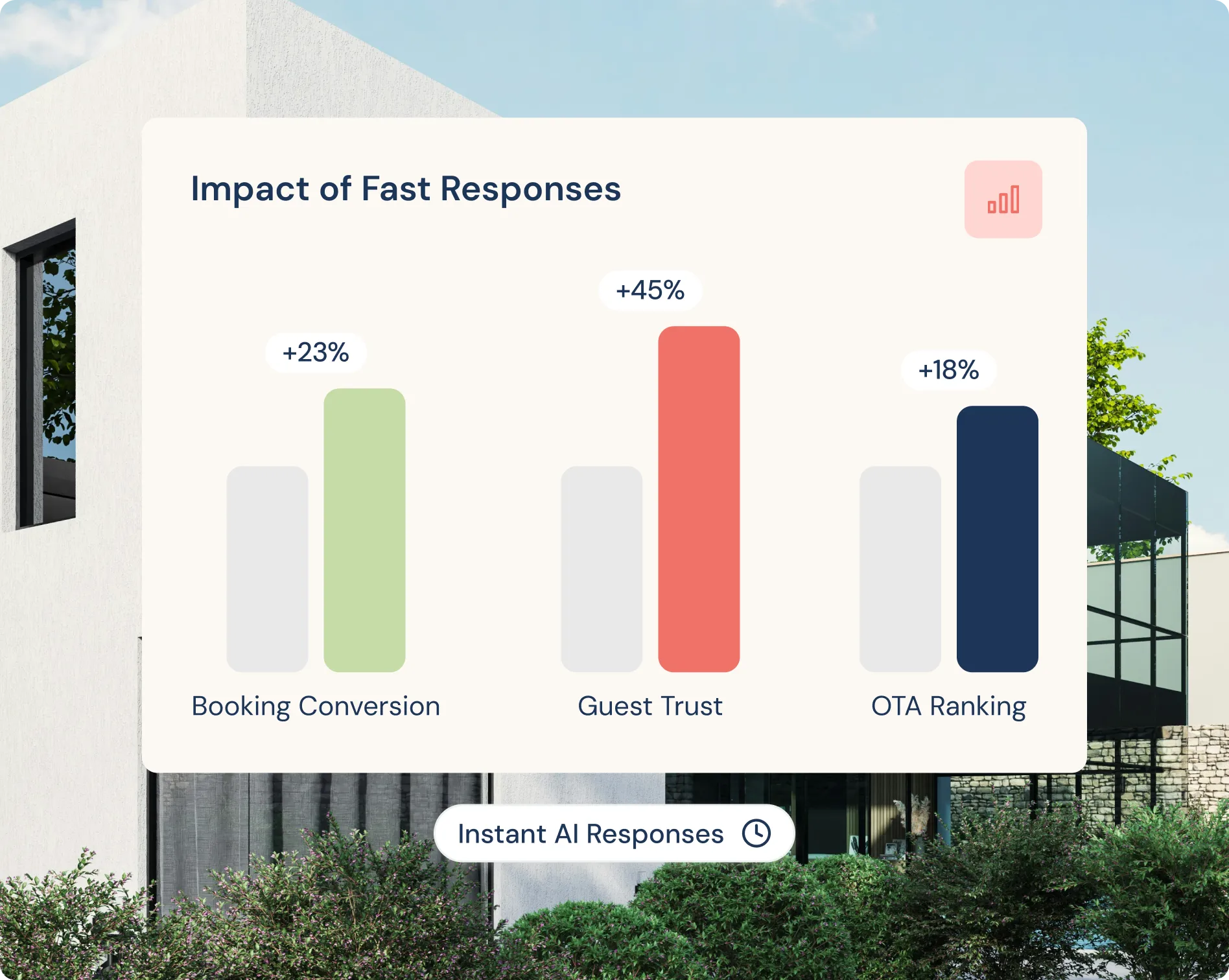 Bar chart showing the impact of fast responses with increases of 23% in booking conversion, 45% in guest trust, and 18% in OTA ranking.