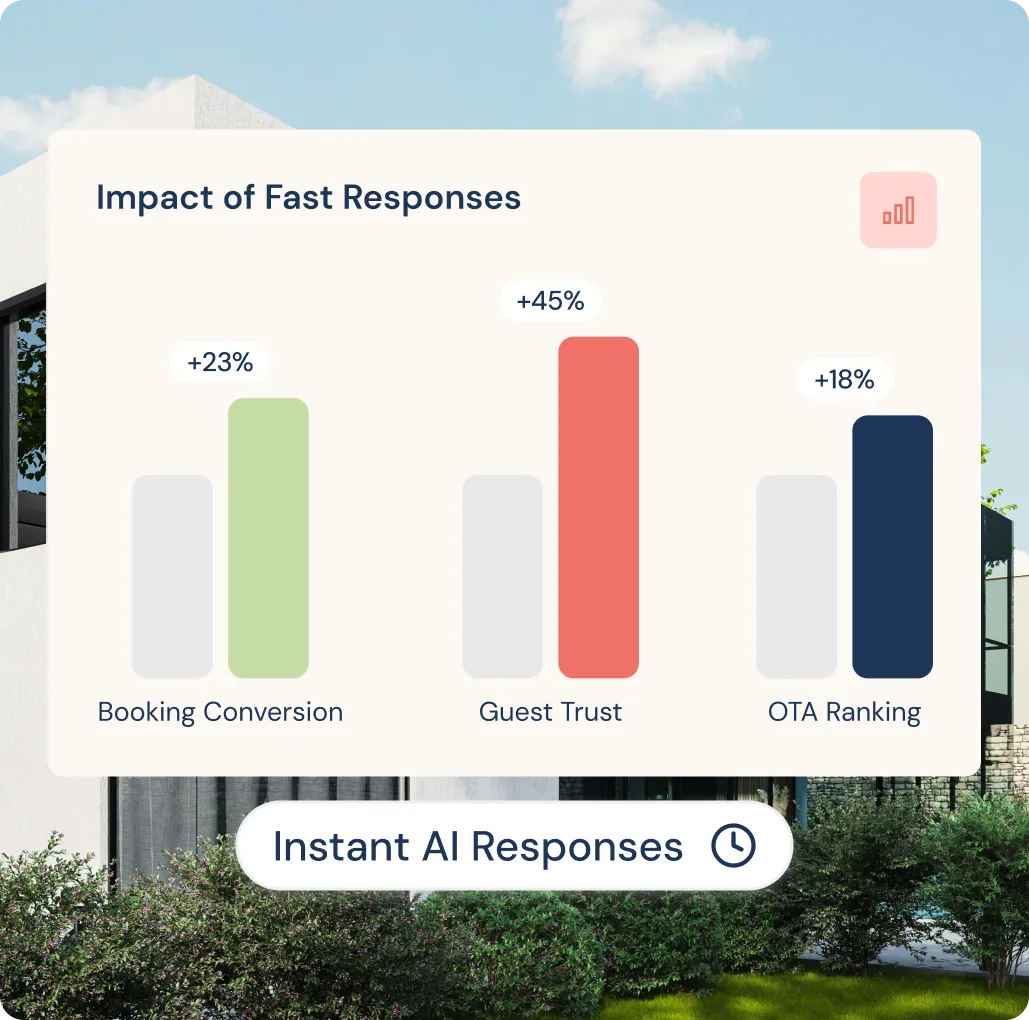 Bar chart titled Impact of Fast Responses showing increases of 23% in Booking Conversion, 45% in Guest Trust, and 18% in OTA Ranking, with a button labeled Instant AI Responses.
