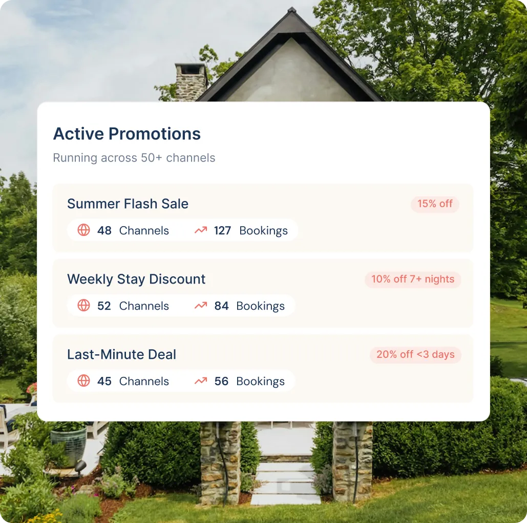 Active Promotions panel displaying three offers: Summer Flash Sale 15% off with 48 channels and 127 bookings, Weekly Stay Discount 10% off 7+ nights with 52 channels and 84 bookings, and Last-Minute Deal 20% off under 3 days with 45 channels and 56 bookings.