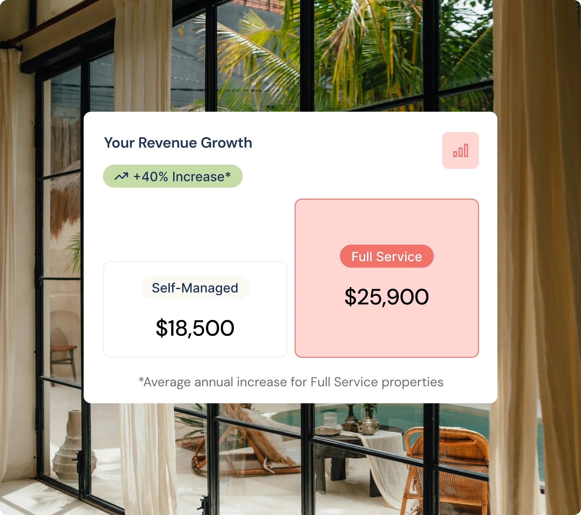 Comparison chart showing revenue growth with a 40% increase: $18,500 for Self-Managed and $25,900 for Full Service properties.