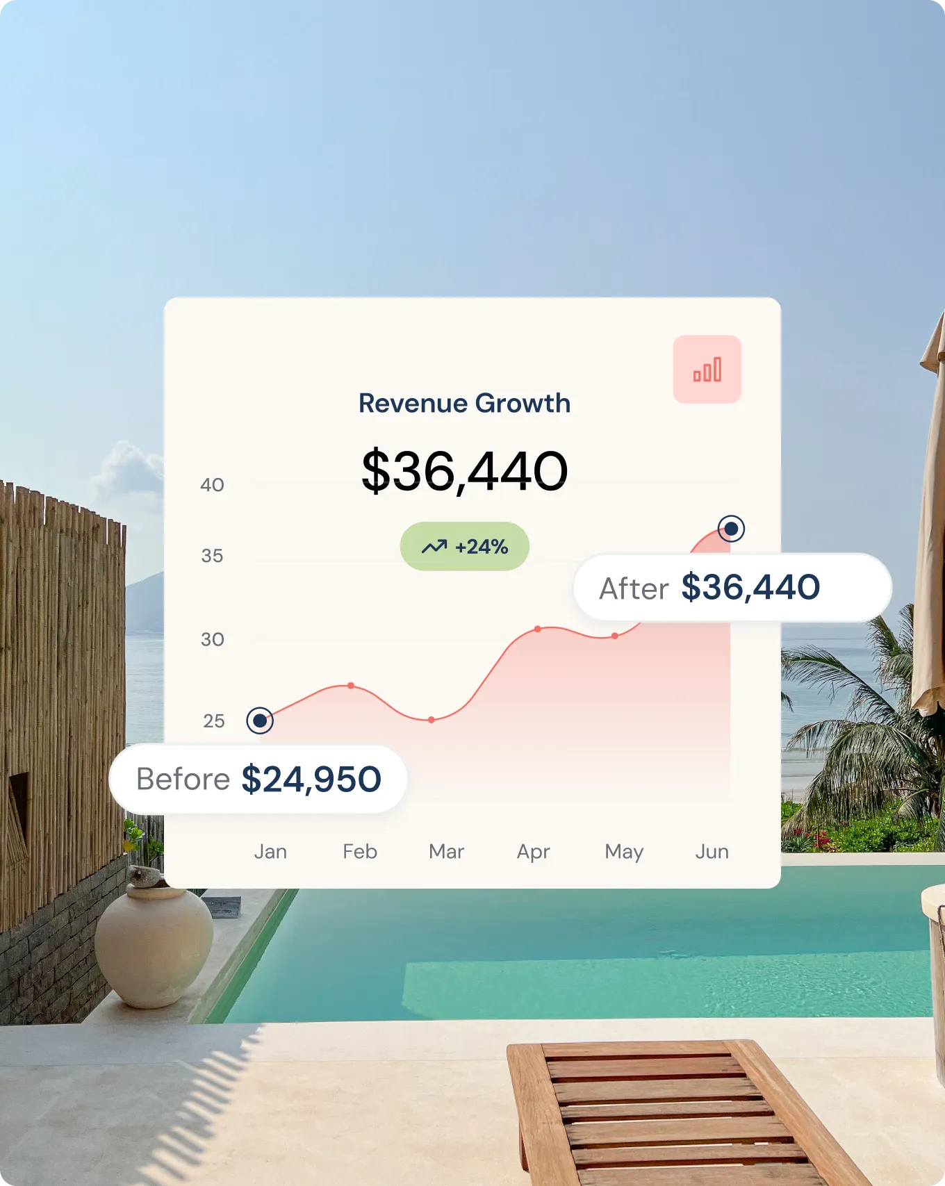 Graph showing revenue growth from $24,950 in January to $36,440 in June, indicating a 24% increase.
