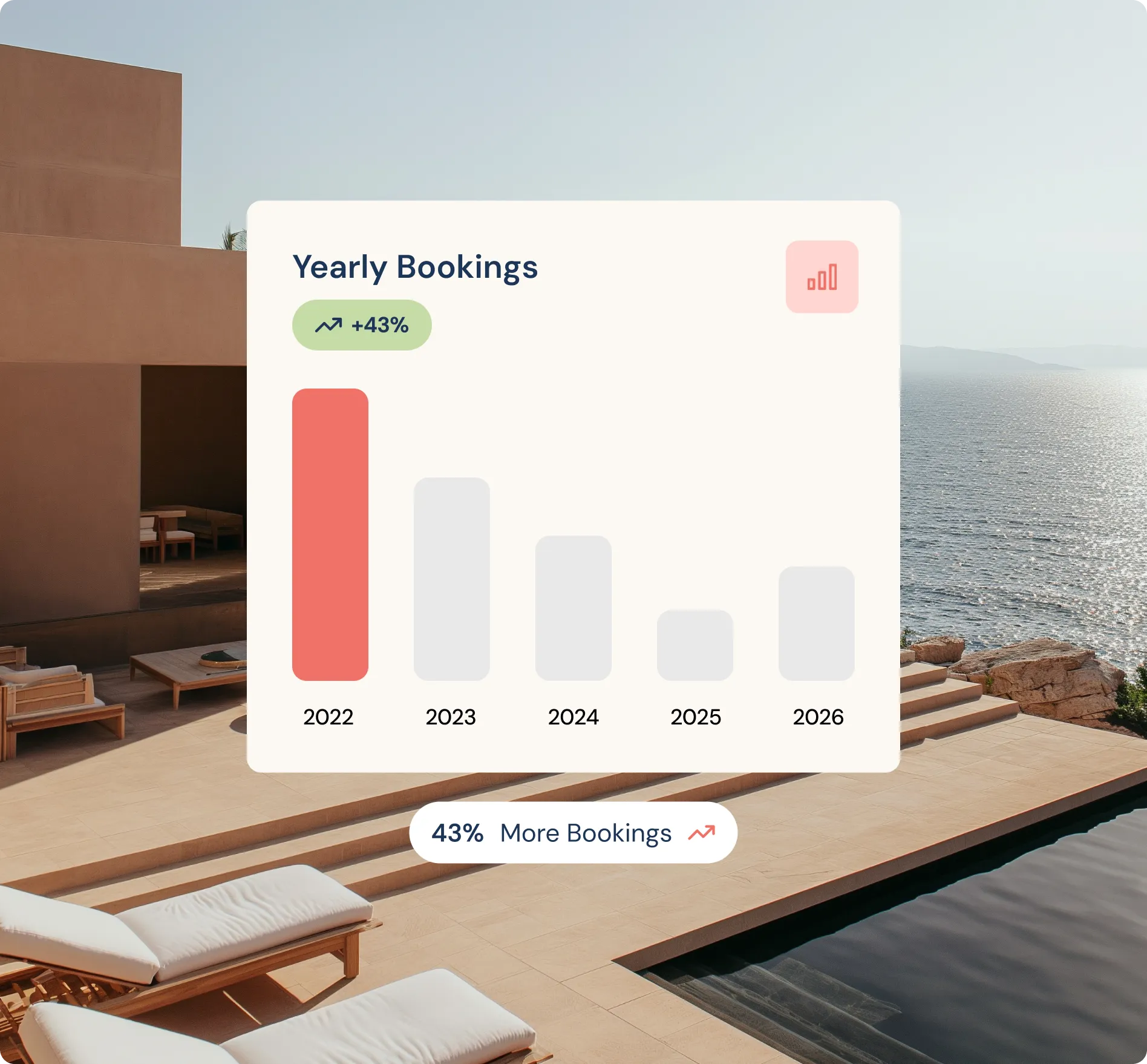 Bar chart of yearly bookings from 2022 to 2026 with 2022 highest and a 43% increase indicated.