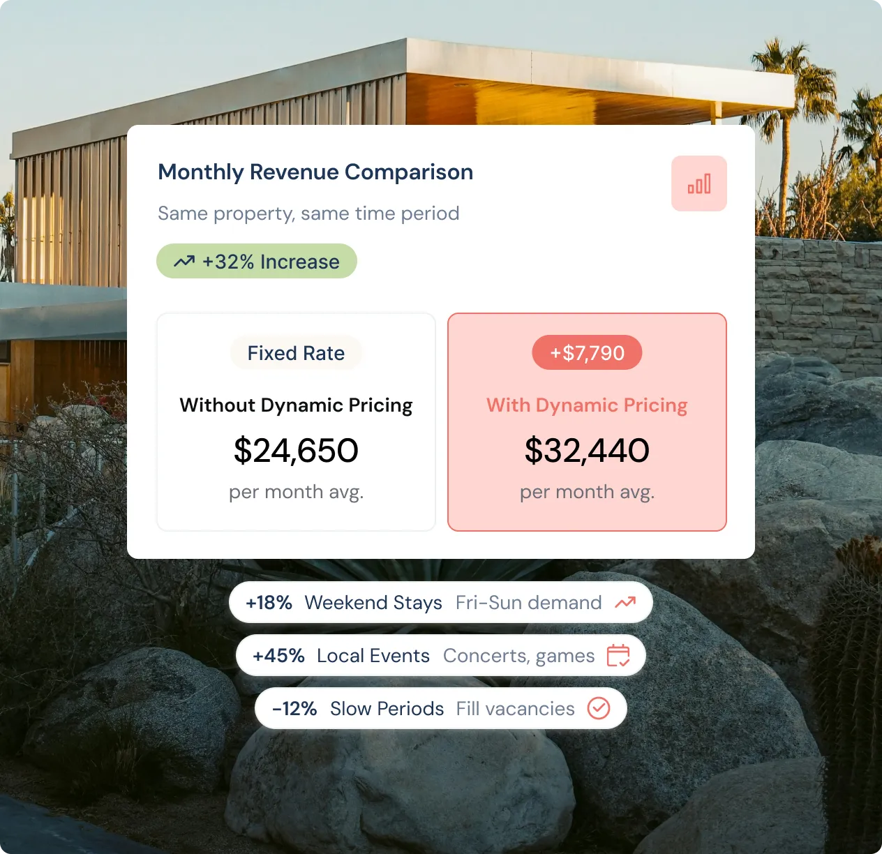 Comparison of monthly revenue showing a 32% increase with dynamic pricing, raising average monthly revenue from $24,650 to $32,440, with additional notes on weekend stays, local events, and slow periods influencing demand.