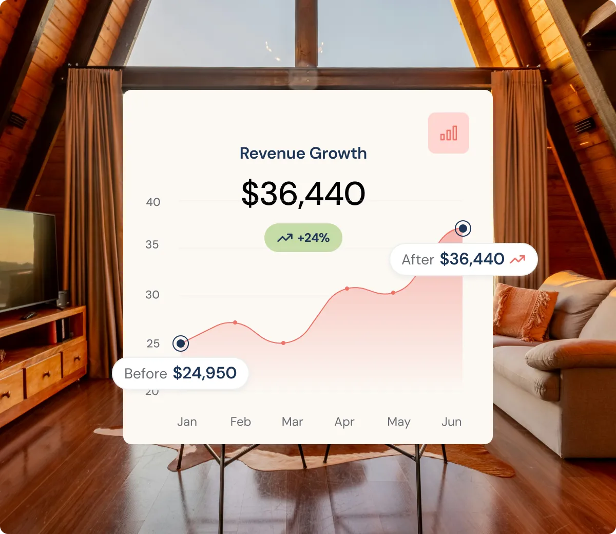 Graph showing revenue growth from $24,950 in January to $36,440 in June with a 24% increase.