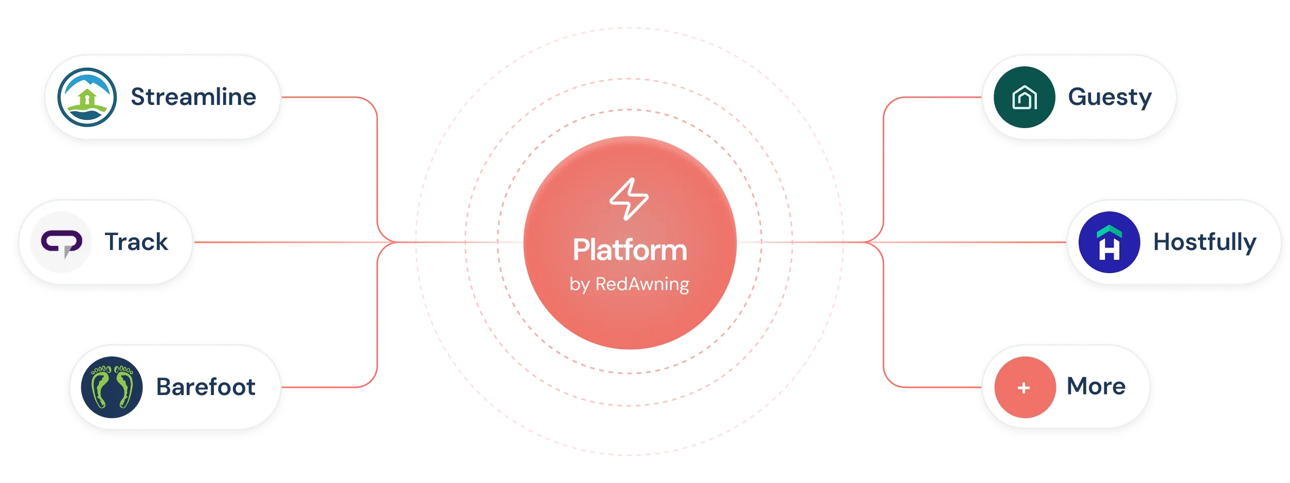 Graphic showing the RedAwning platform in the center connected to six partners: Streamline, Track, Barefoot, Guesty, Hostfully, and More.