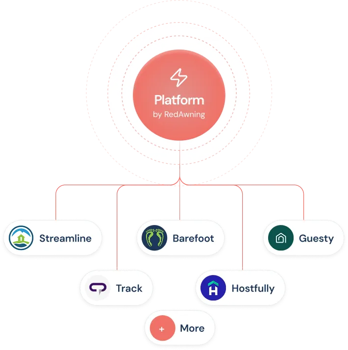 Diagram showing Platform by RedAwning connecting to five services: Streamline, Barefoot, Guesty, Track, Hostfully, and an option labeled More.
