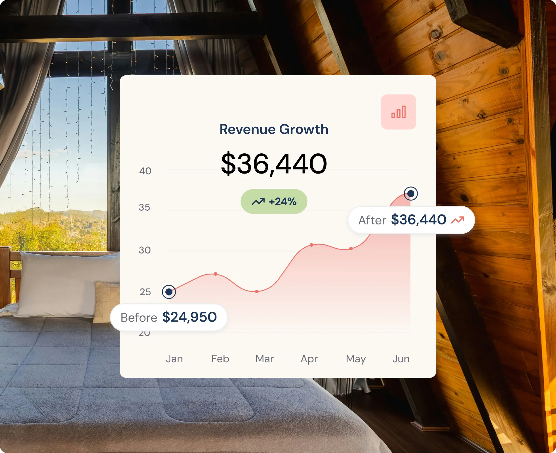 Graph showing revenue growth from $24,950 in January to $36,440 in June, a 24% increase.
